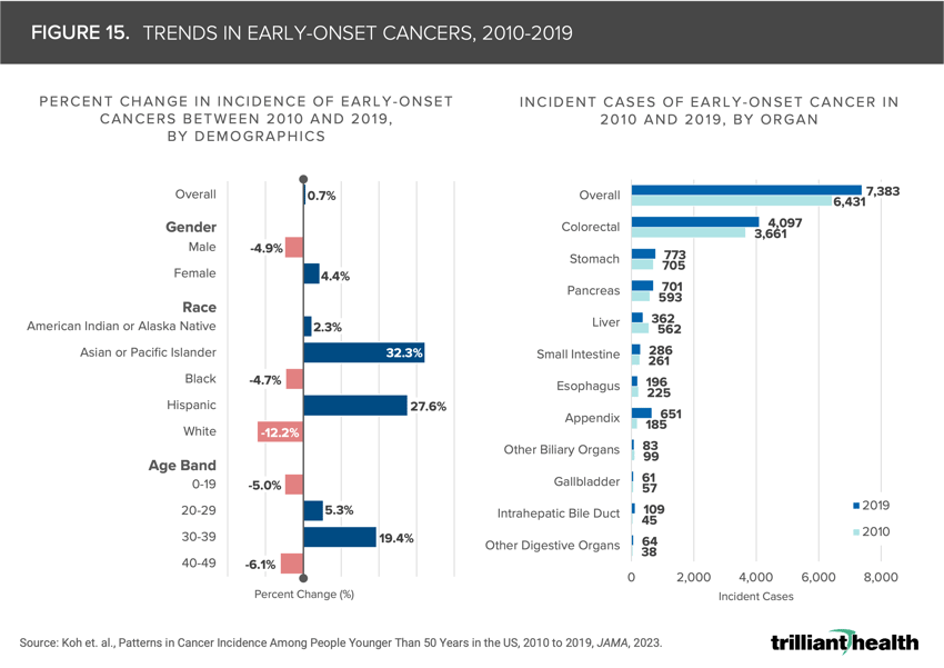 Figure 15. Trends in Early-Onset Cancers, 2010-2019