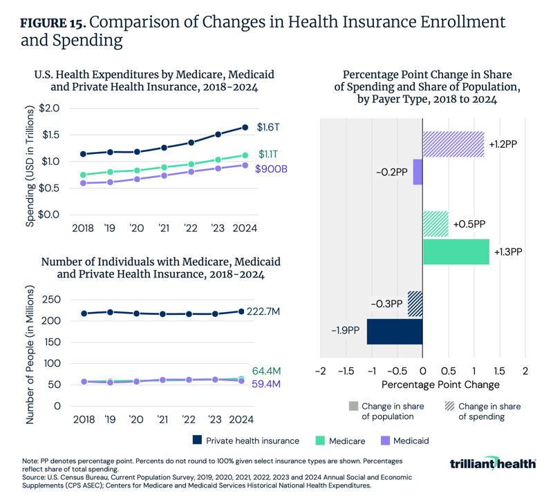 Comparison of Changes in Health Insurance Enrollment and Spending