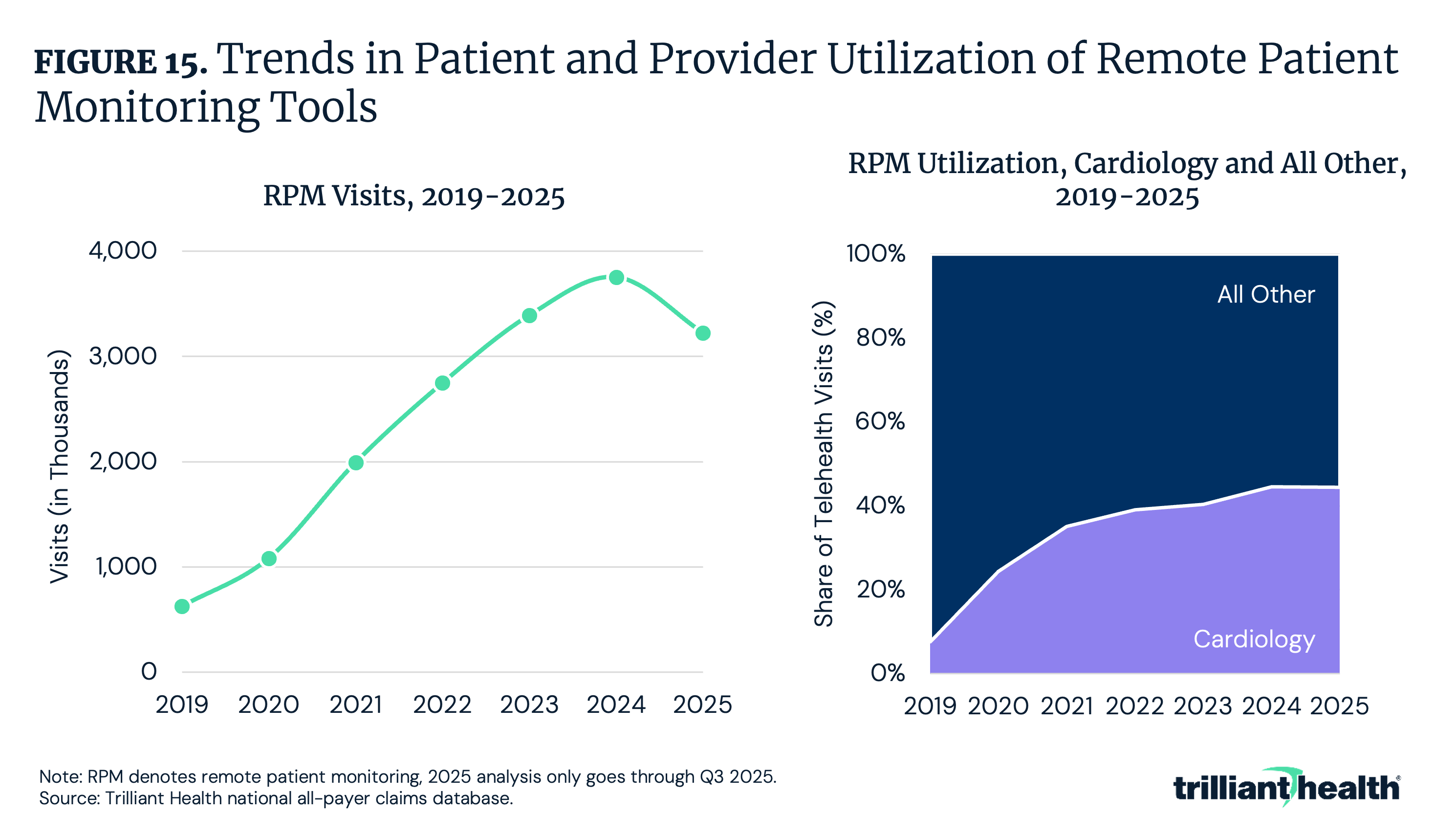 Figure 15: Trends in Patient and Provider Utilization of Remote Patient Monitoring Tools