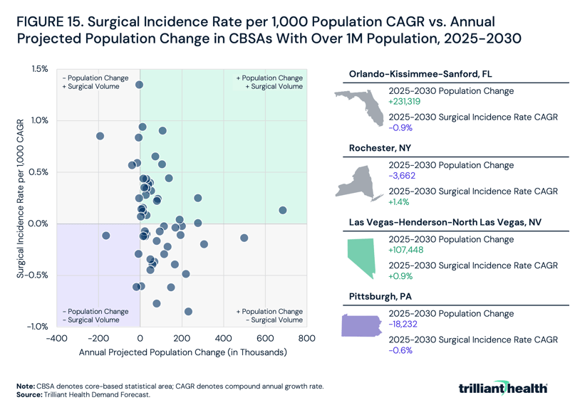 Surgical Incidence Rate per 1,000 Population CAGR vs. Annual Projected Population Change in CBSAs With Over 1M Population, 2025-2030