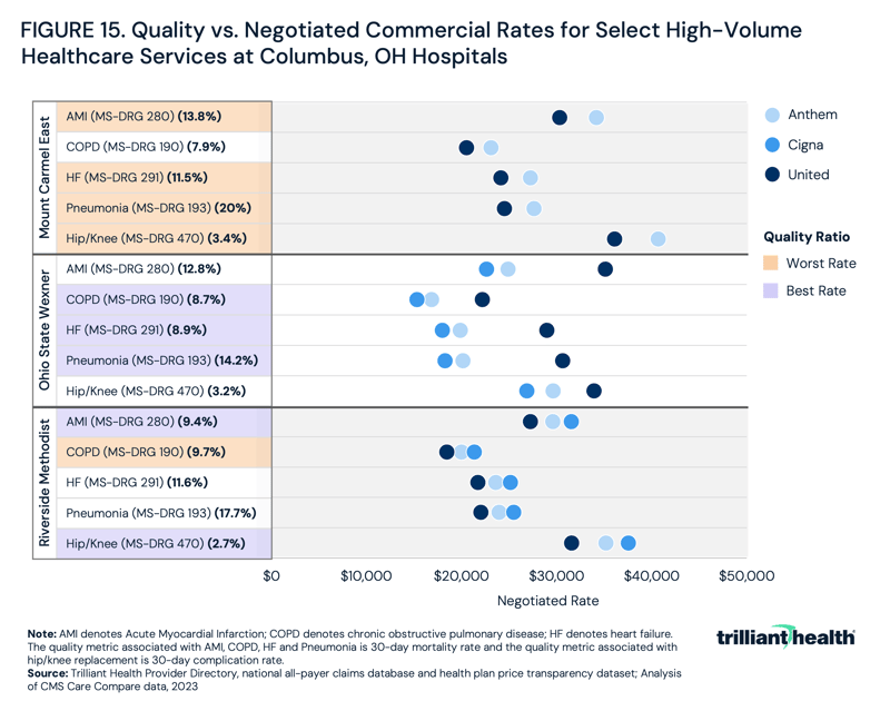 Quality vs. Negotiated Commercial Rates for Select High-Volume Healthcare Services at Columbus, OH Hospitals, 2023