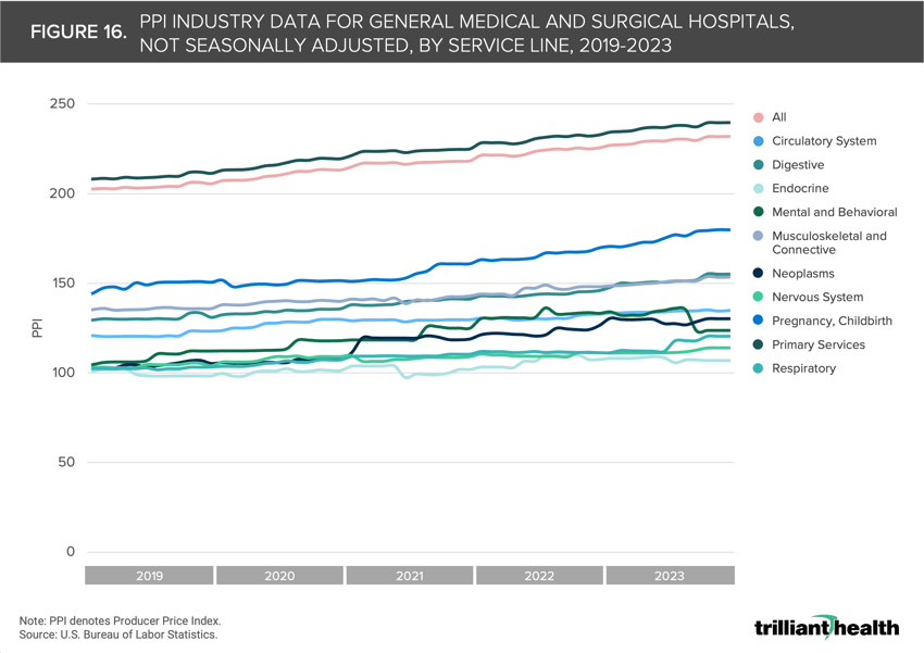 Figure 16. PPI Industry Data for General Medical and Surgical Hospitals, By Service Line, 2019-2023
