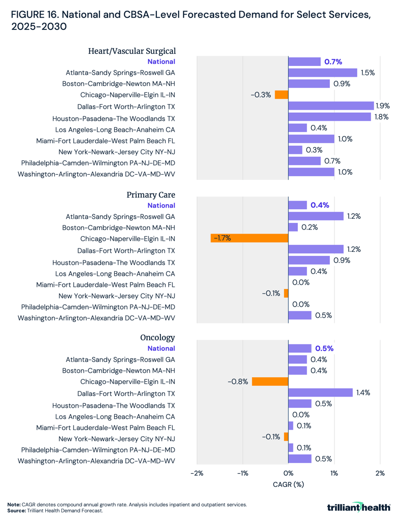 National and CBSA-Level Forecasted Demand for Select Services, 2025-2030