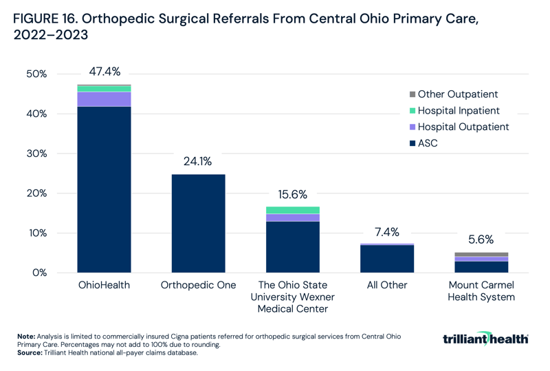 Orthopedic Surgical Referrals From Central Ohio Primary Care, 2022–2023