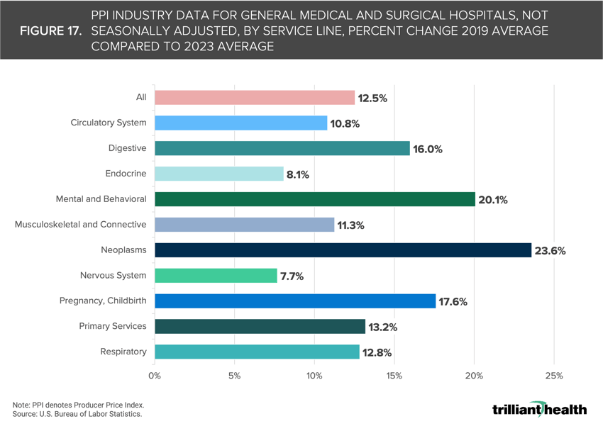 Figure 17. PPI Industry Data for General Medical and Surgical Hospitals, By Service Line, Percent Change 2019 Average Compared to 2023 Average