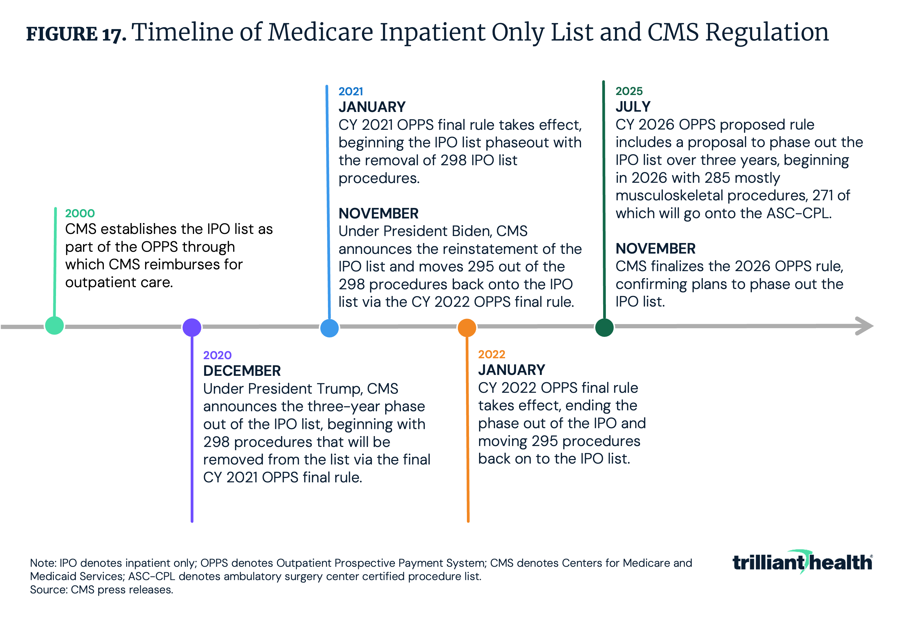Figure 17: Timeline of Medicare Inpatient Only List and CMS Regulation