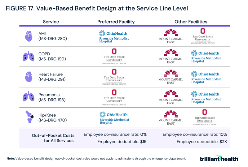 Value-Based Benefit Design at the Service Line Level