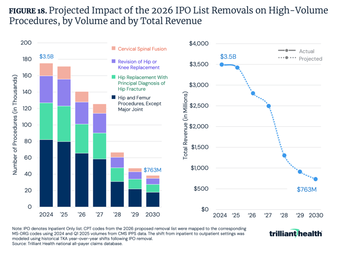 Figure 18: Projected Impact of the 2026 IPO List Removals on High-Volume Procedures, by Volume and Total Revenue