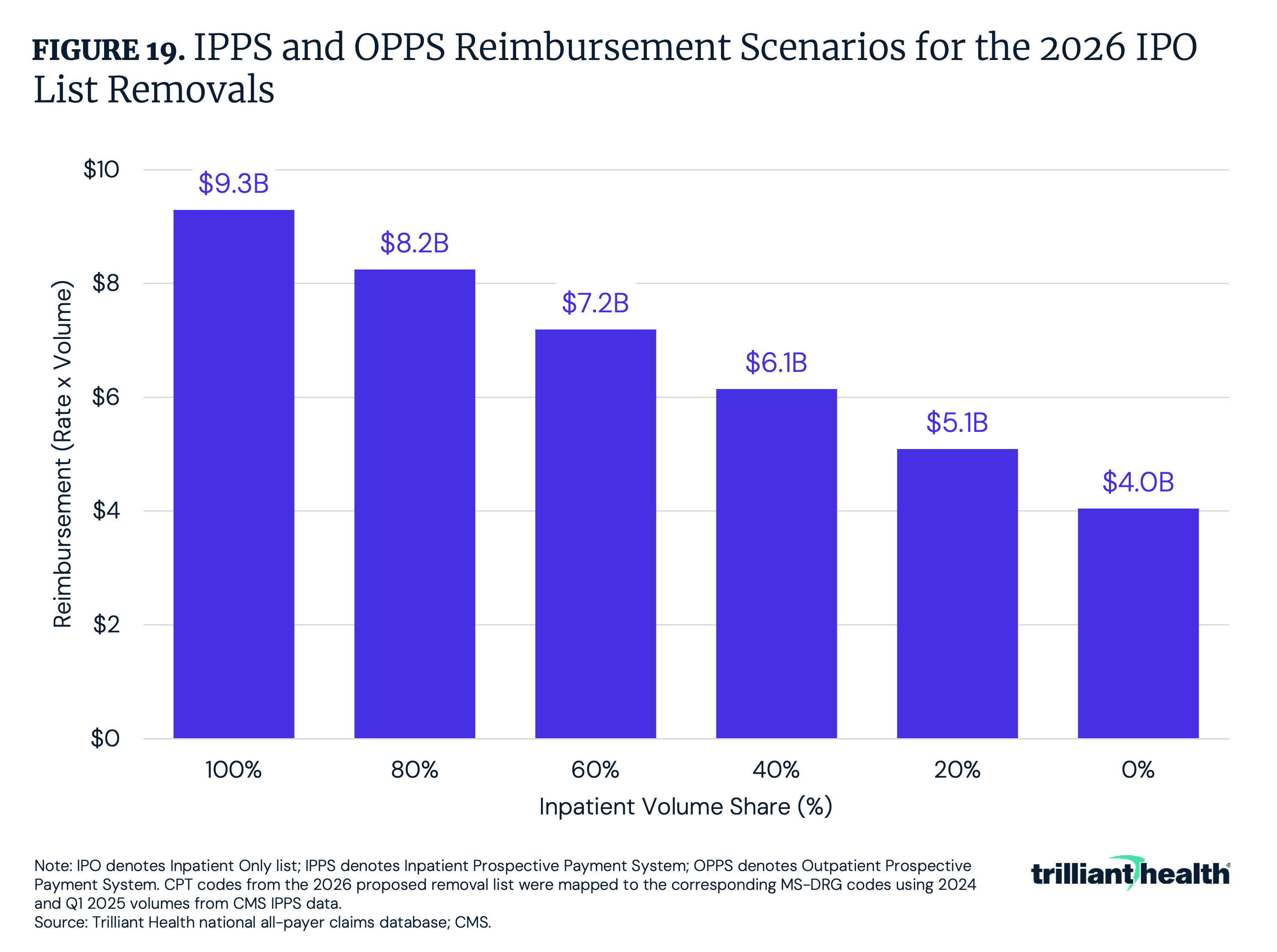 Figure 19: IPPS and OPPS Reimbursement Scenarios for the 2026 IPO List Removals