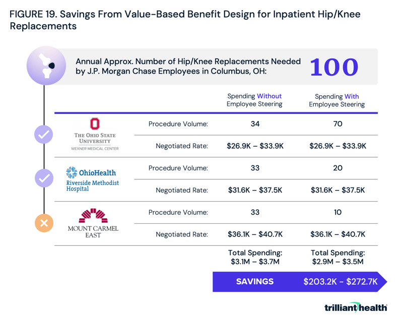 Savings From Value-Based Benefit Design for Inpatient Hip/Knee Replacements