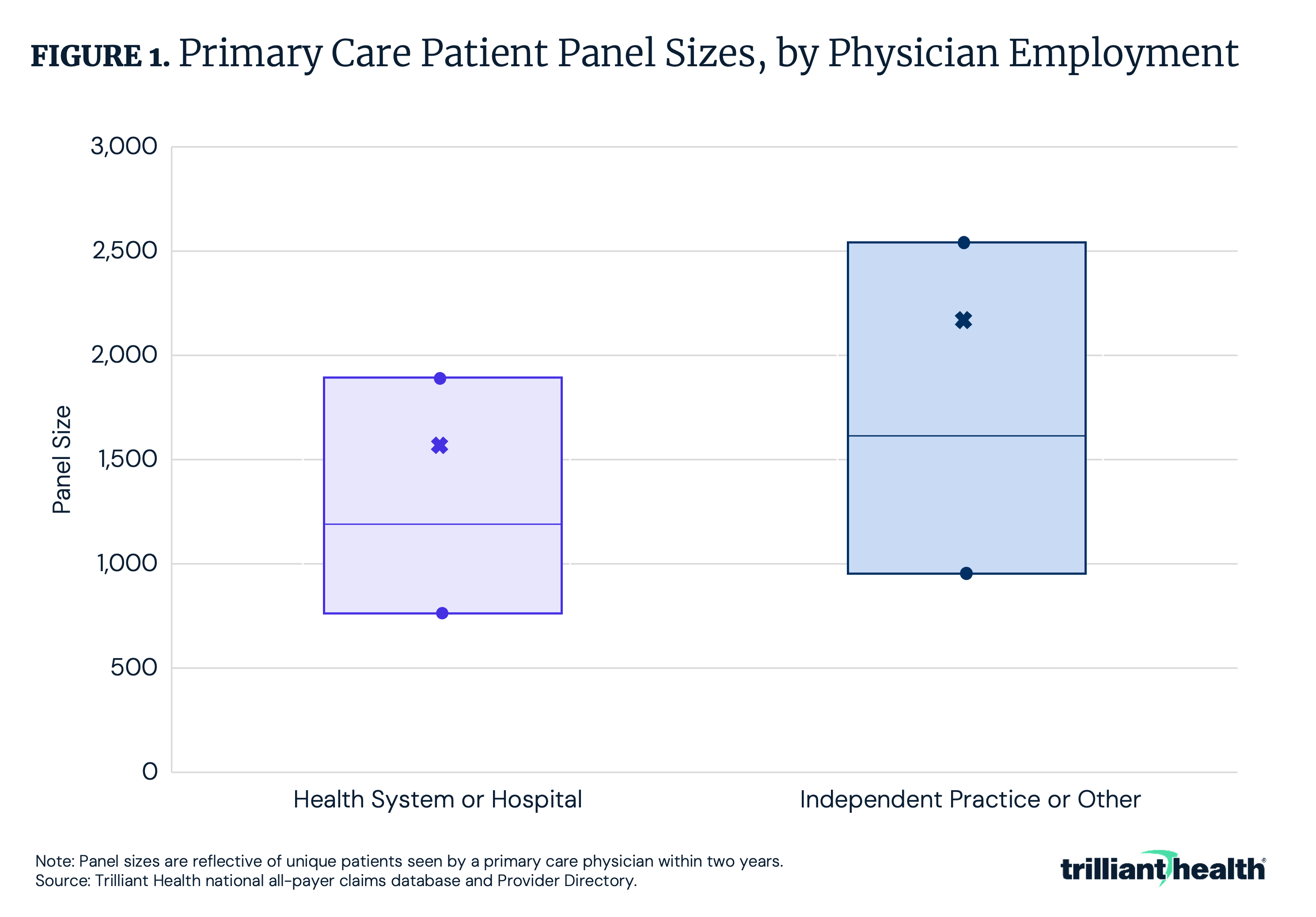 Figure 1: Primary Care Patient Panel Sizes, by Physician Employment