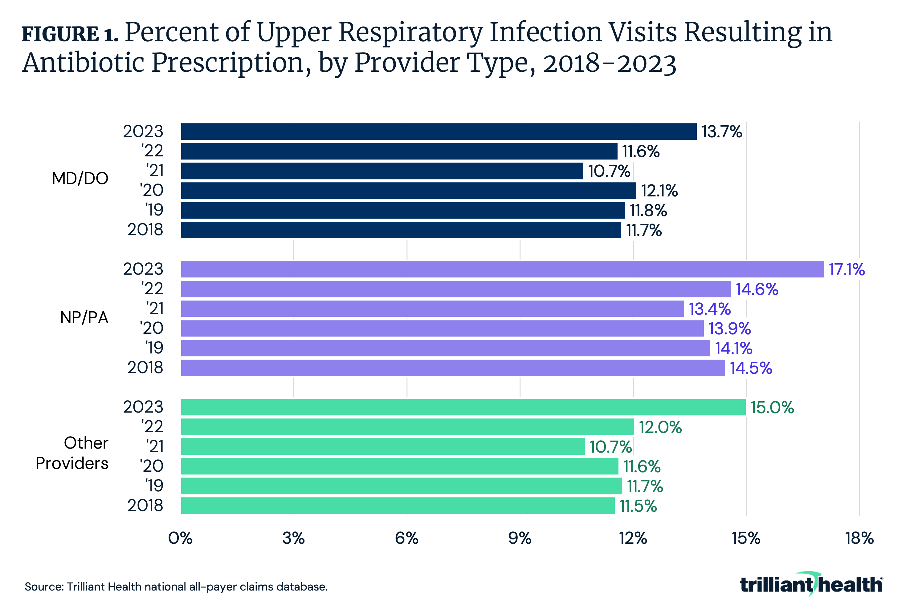 Figure 1 Percent of Upper Respiratory Infection Visits Resulting in Antibiotic Prescriptions, by Provider Type