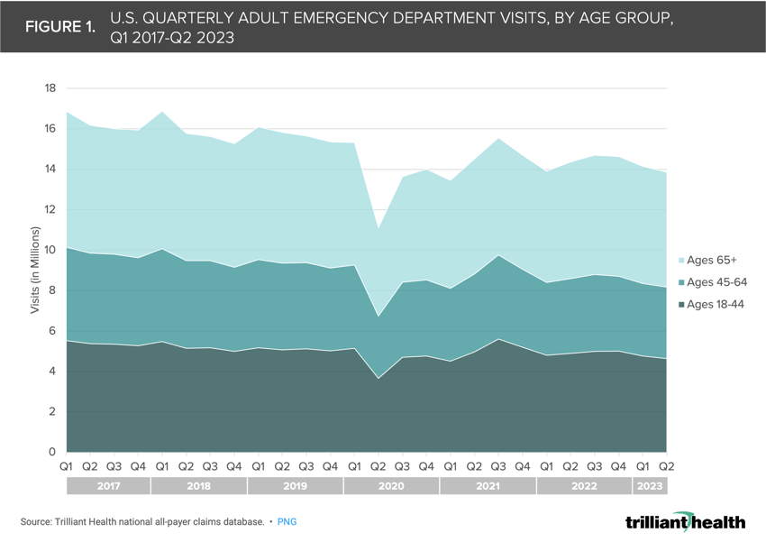 An area chart showing U.S. quarterly adult emergency department visits by age group from Q1 2017 to Q2 2023