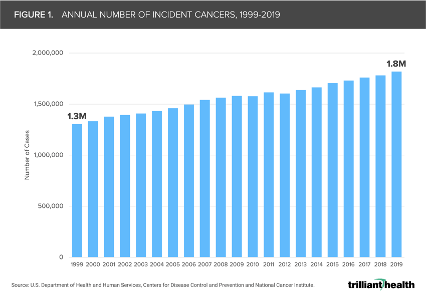 Figure 1. Annual Number of Incident Cancers, 1999-2019