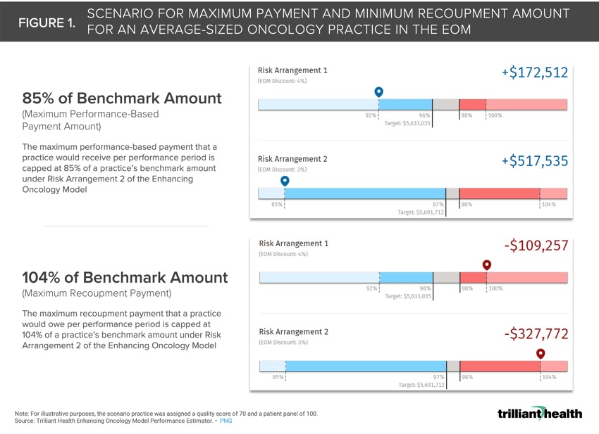 Chart showing the maximum payment and minimum recoupment amount for an average sized oncology practice.