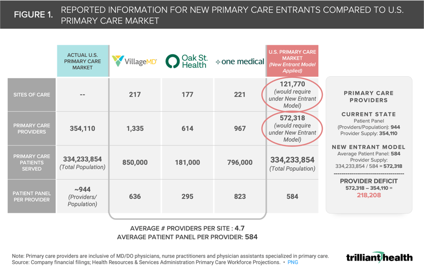 A table showing reported information for new primary care entrants compared to U.S. primary care market