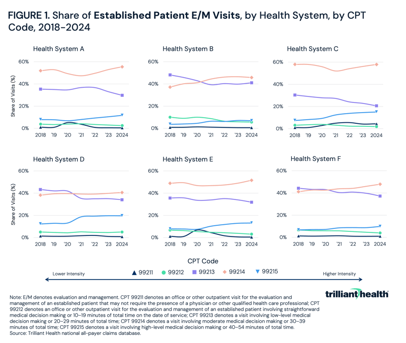 Share of Established Patient E/M Visits, by Health System, by CPT Code, 2018-2024