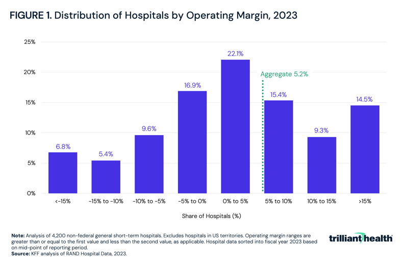 Distribution of Hospitals by Operating Margin, 2023
