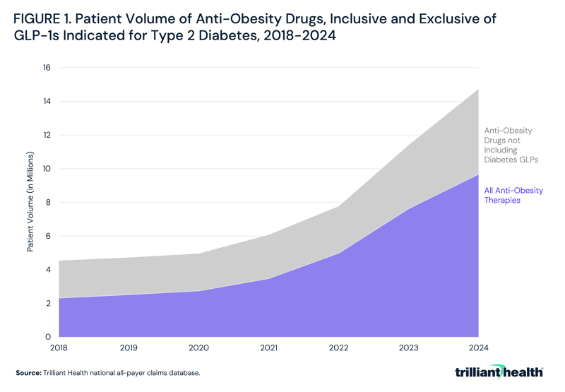 Patient Volume of Anti-Obesity Drugs, Inclusive and Exclusive of GLP-1s Indicated for Type 2 Diabetes, 2018-2024