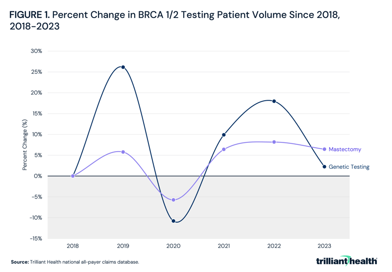 Percent Change in BRCA 1/2 Testing Patient Volume Since 2018, 2018-2023