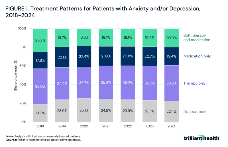 Treatment Patterns for Patients with Anxiety and/or Depression, 2018-2024