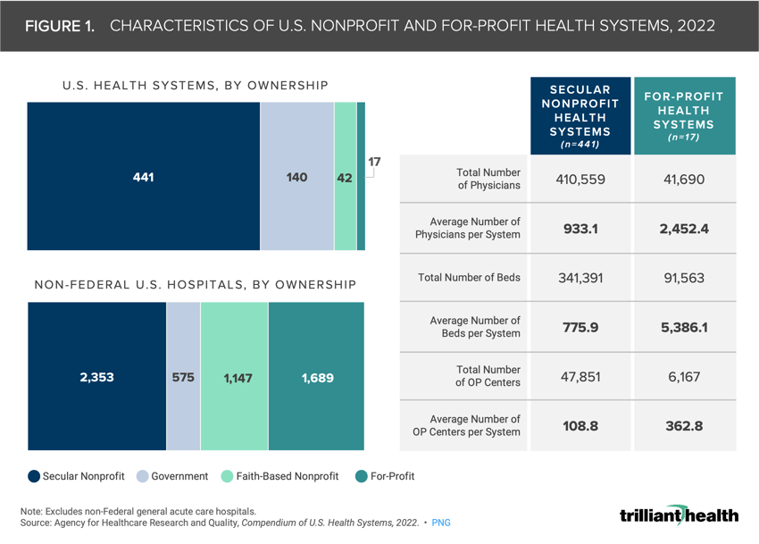 Characteristics of U.S. Nonprofit and For-Profit Health Systems, 2022