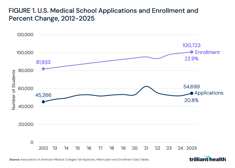 U.S. Medical School Applications and Enrollment and Percent Change, 2012-2025