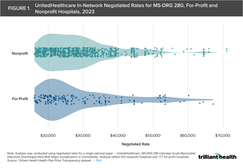 UnitedHealthcare In-Network Negotiated Rates for MS-DRG 280, For-Profit and Nonprofit Hospitals, 2023