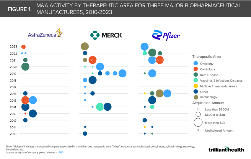 Bubble Chart Showing merger and acquisition activity by therapeutic area for AstraZeneca, Merck, and Pfizer from 2010 to 2023