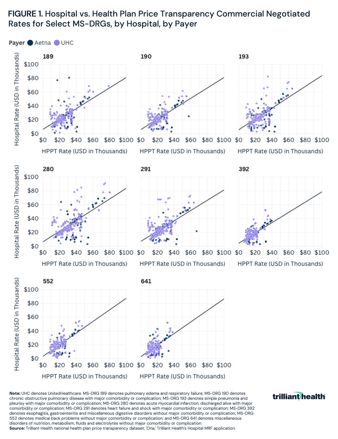 Hospital vs. Health Plan Price Transparency Commercial Negotiated Rates for Select MS-DRGs, by Hospital, by Payer