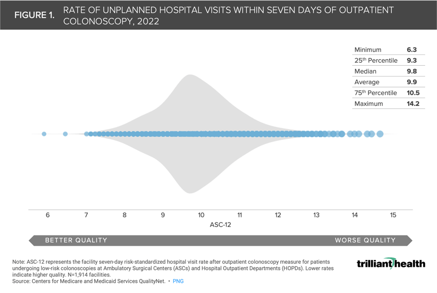 RATE OF UNPLANNED HOSPITAL VISITS WITHIN SEVEN DAYS OF OUTPATIENT COLONOSCOPY, 2022