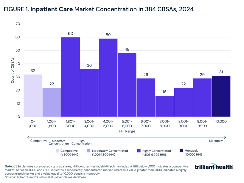 Inpatient Care Market Concentration in 384 CBSAs, 2024