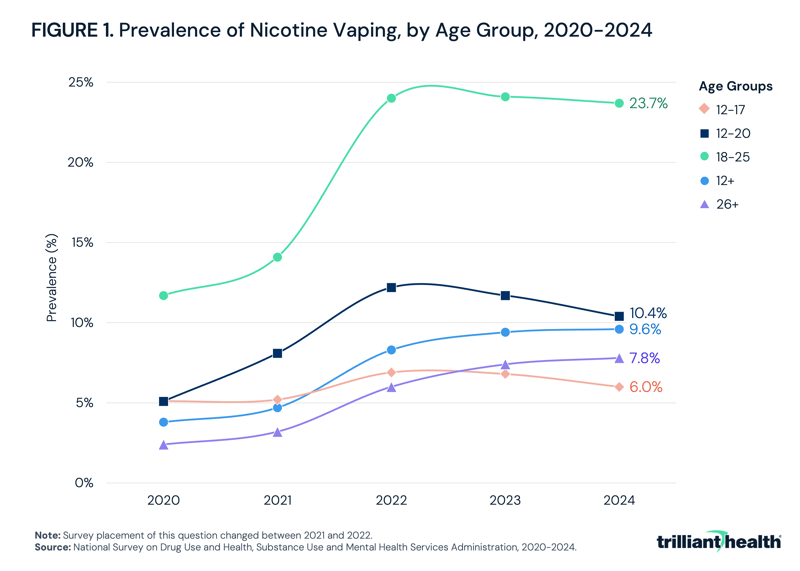 Prevalence of Nicotine Vaping, by Age Group, 2020-2024