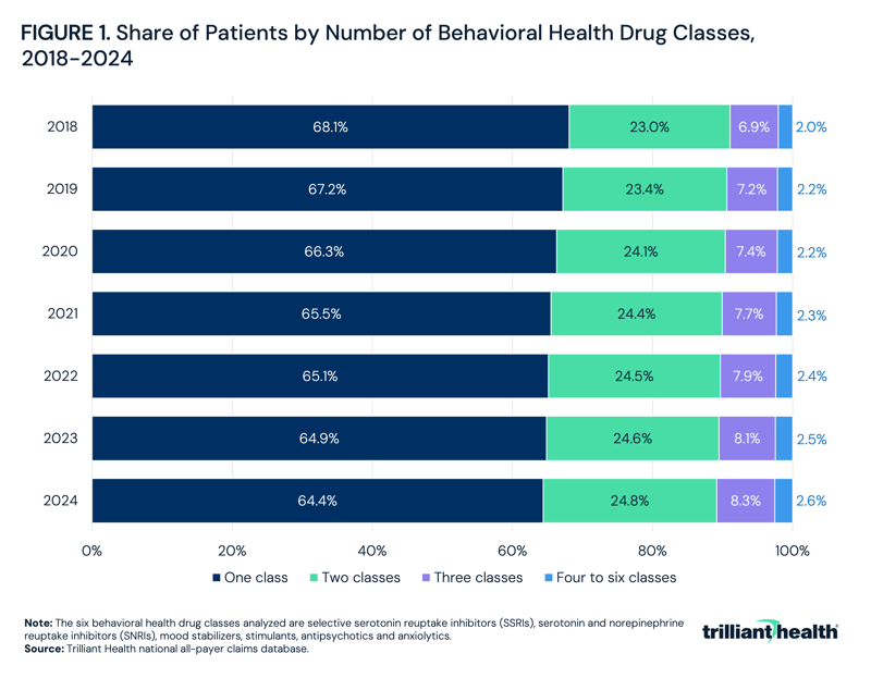 Share of Patients by Number of Behavioral Health Drug Classes, 2018-2024