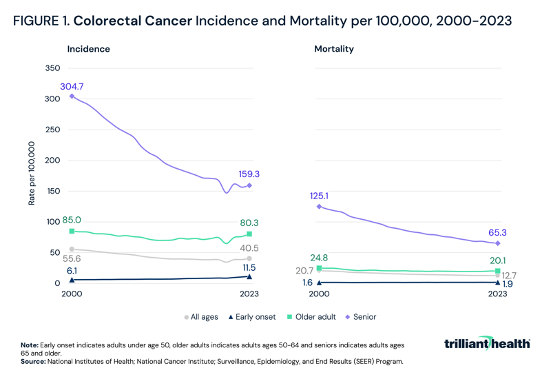 Colorectal Cancer Incidence and Mortality per 100,000, 2000-2023