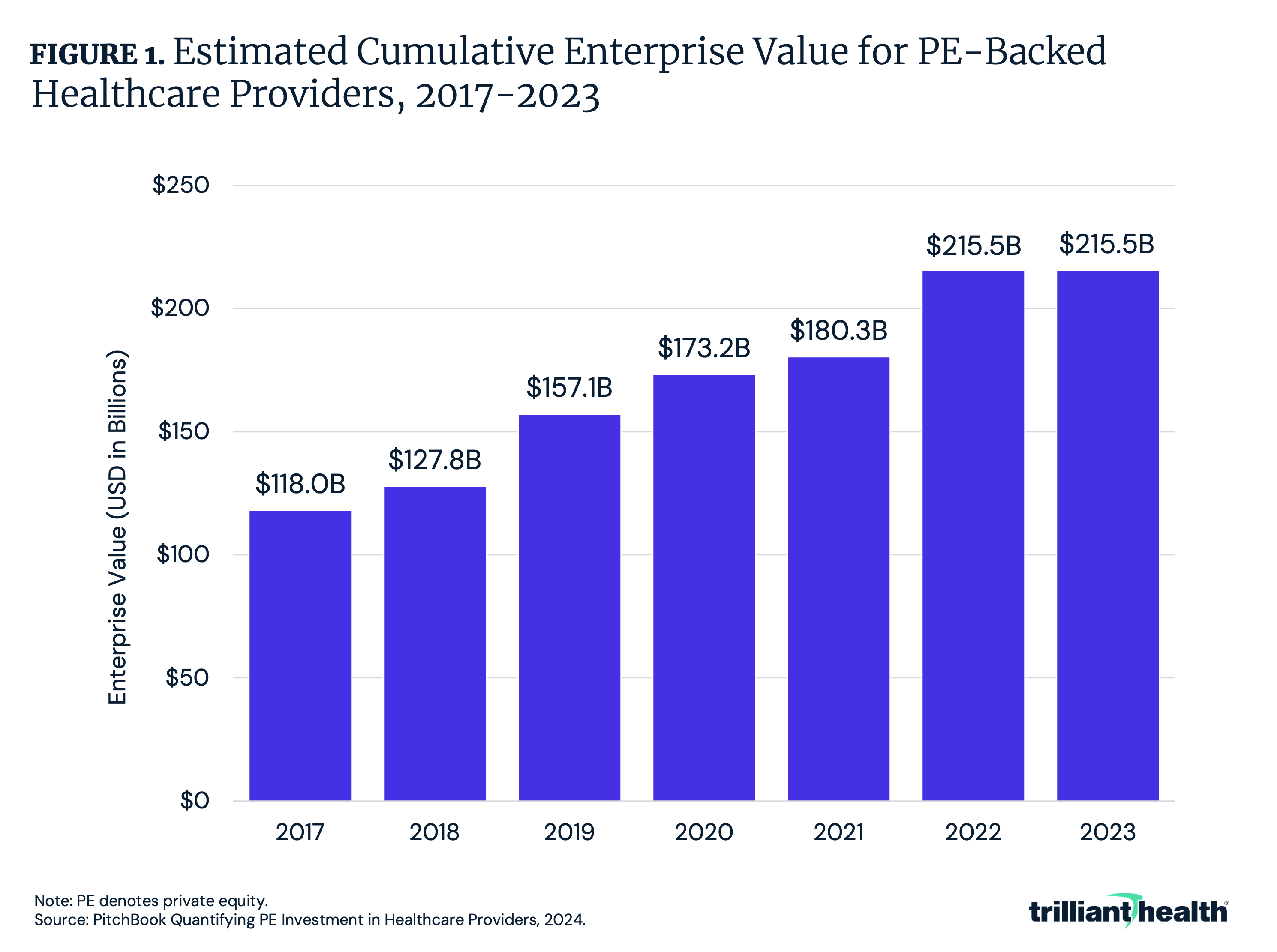 Figure 1: Estimated Cumulative Enterprise Value for PE-Backed Healthcare Providers, 2017-2023