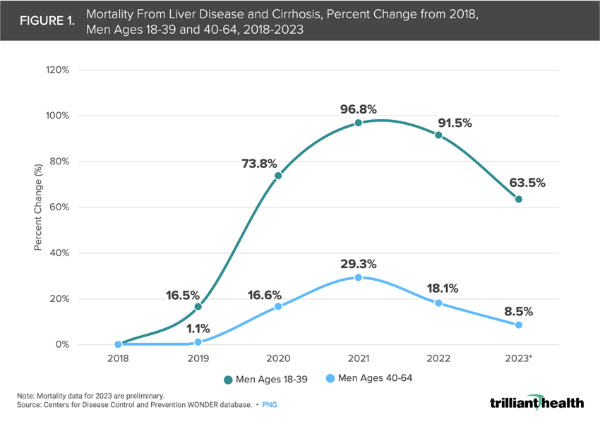 Mortality From Liver Disease and Cirrhosis, Percent Change from 2018, Men Ages 18-39 and 40-64, 2018-2023