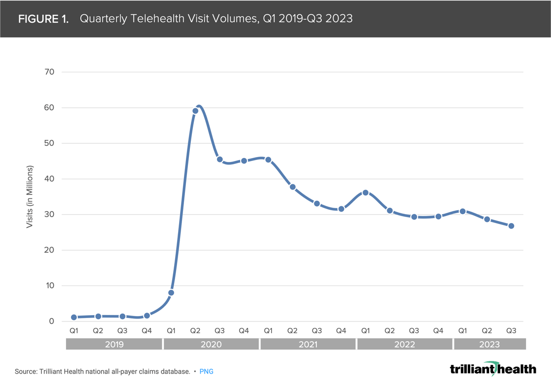 Telehealth Visit Volumes, Q1 2019-Q3 2023