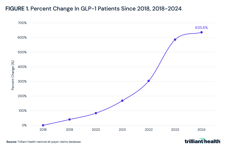 Percent Change In GLP-1 Patients Since 2018, 2018-2024