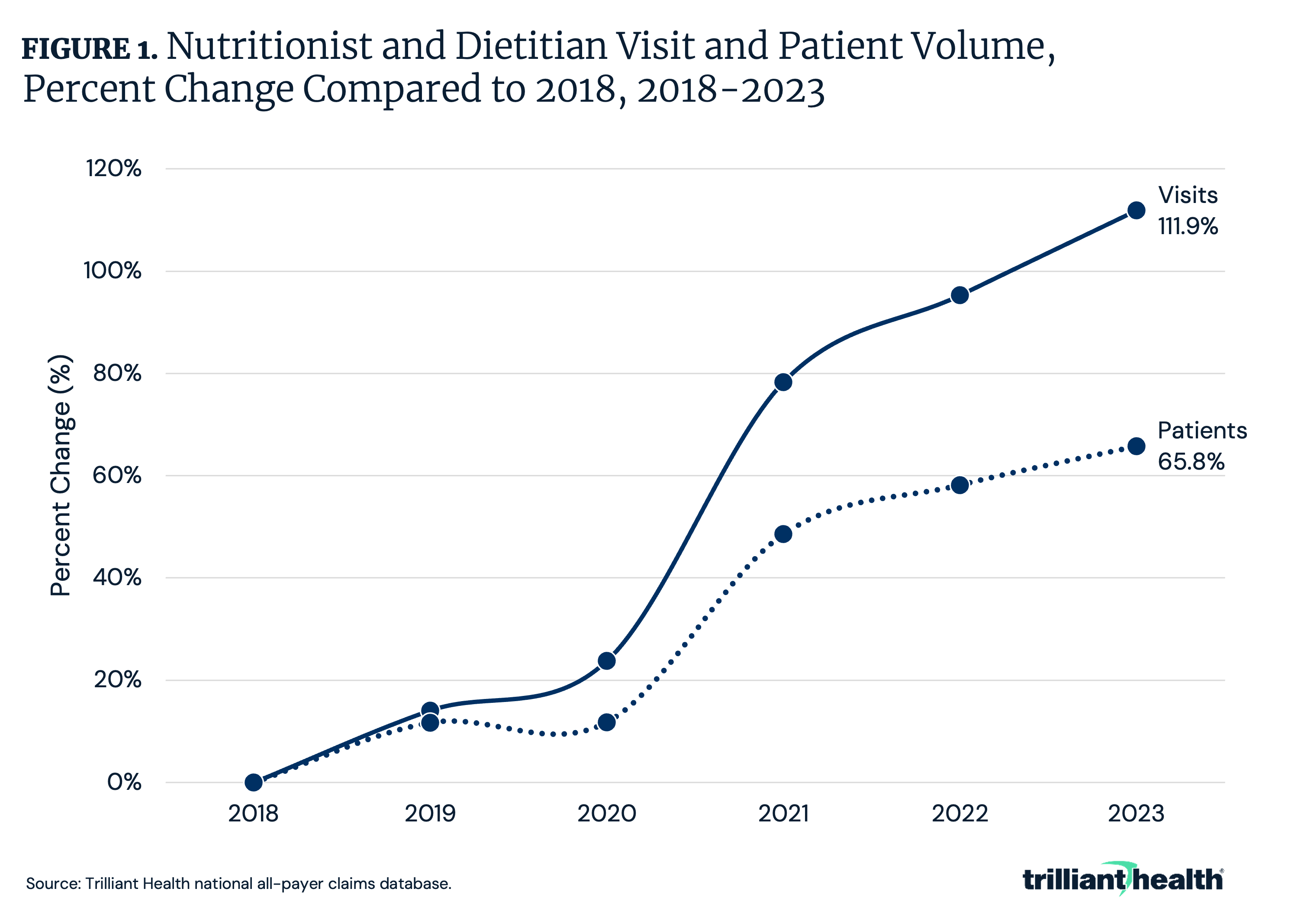 Figure 1: Nutritionist and Dietitian Visit and Patient Volume, Percent Change Compare to 2018, 2018-2023