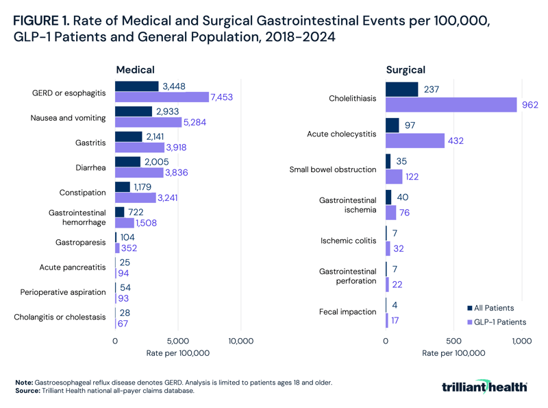 Rate of Medical and Surgical Gastrointestinal Events per 100,000, GLP-1 Patients and General Population, 2018-2024