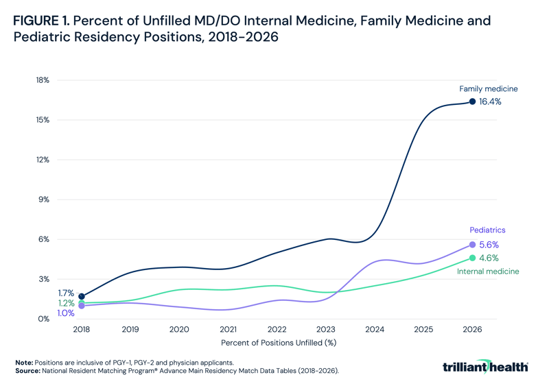 Percent of Unfilled MD/DO Internal Medicine, Family Medicine and Pediatric Residency Positions, 2018-2026
