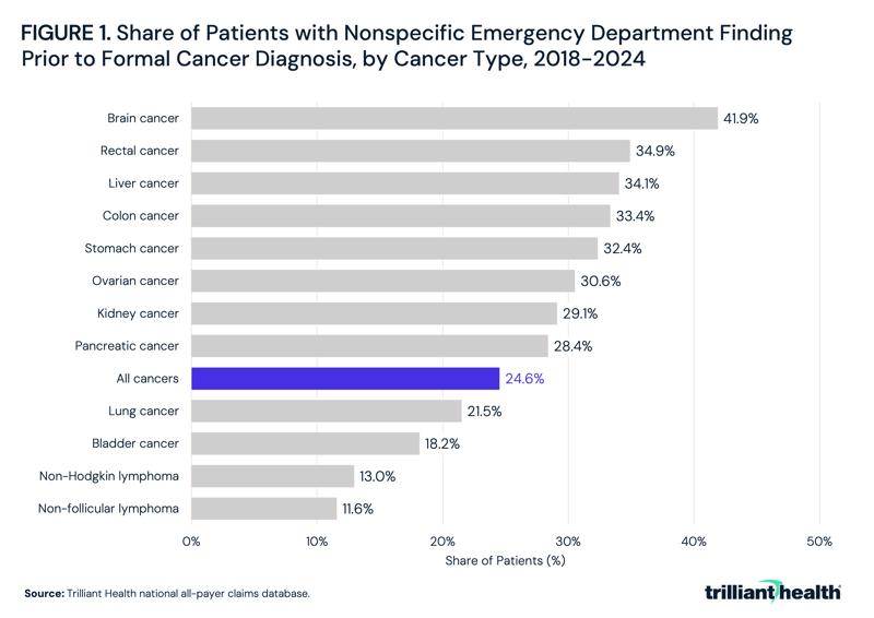 Share of Patients with Nonspecific Emergency Department Finding Prior to Formal Cancer Diagnosis, by Cancer Type, 2018-2024