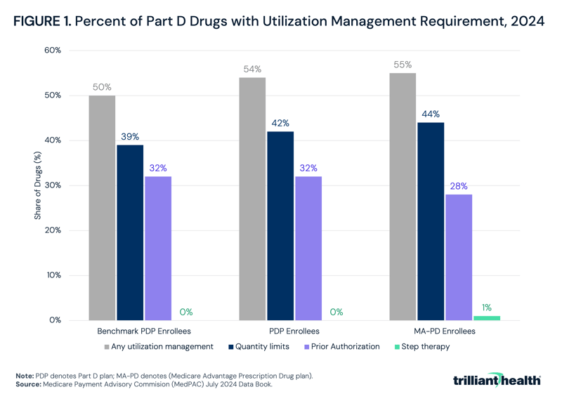Percent of Part D Drugs with Utilization Management Requirement, 2024