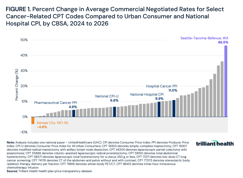 Percent Change in Average Commercial Negotiated Rates for Select Cancer-Related CPT Codes Compared to Urban Consumer and National Hospital CPI, by CBSA, 2024 to 2026