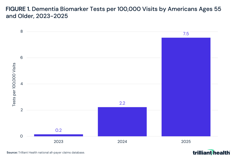 Dementia Biomarker Tests Per 100,000 Visits by Americans Ages 55 and Older, 2023-2025