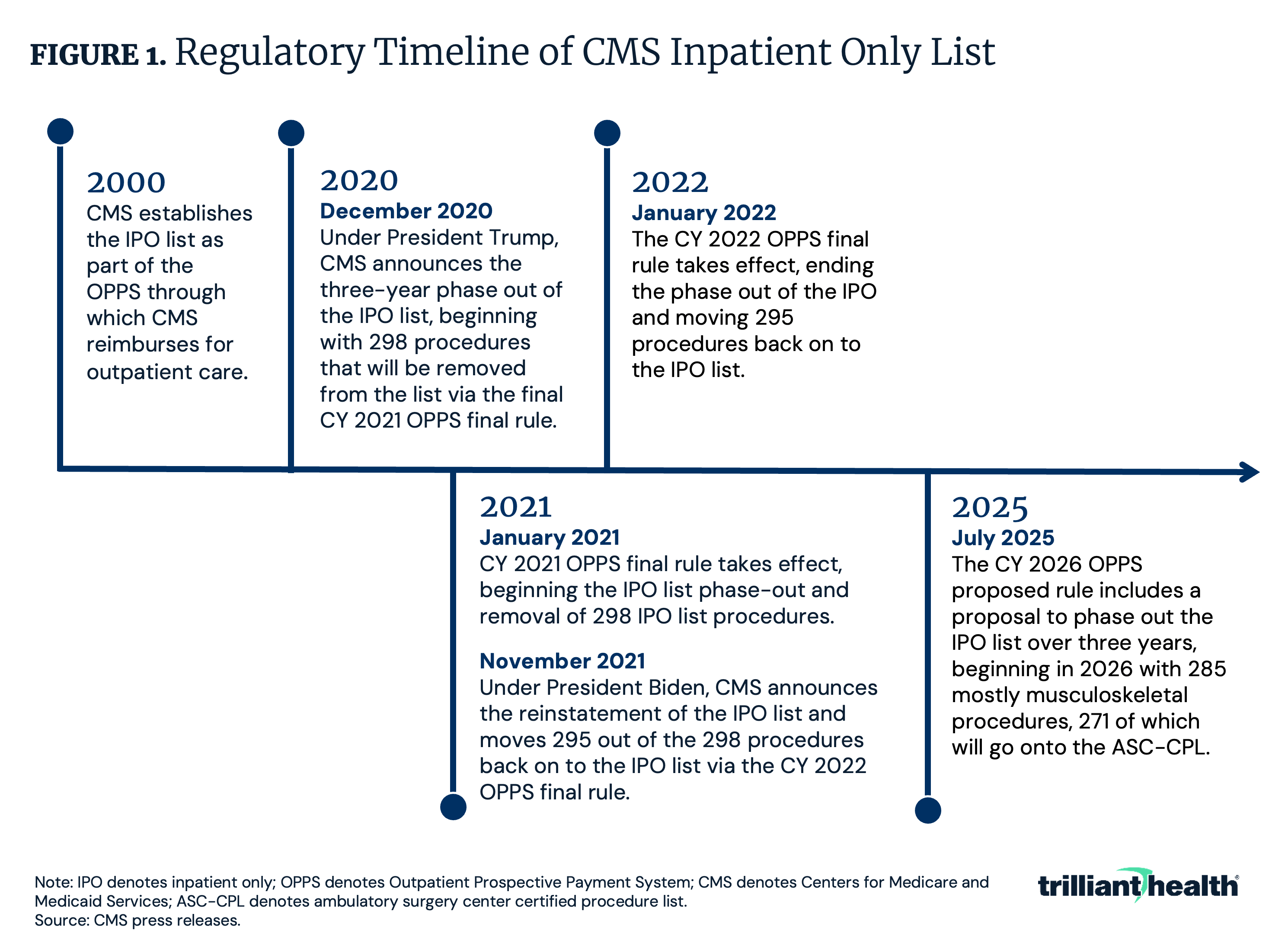 Regulatory Timeline of CMS Inpatient Only List