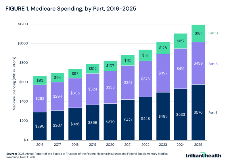 Medicare Spending, by Part, 2016-2025