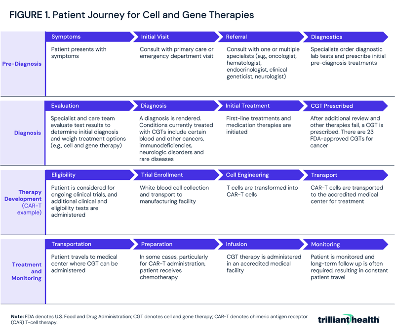 Patient Journey for Cell and Gene Therapies