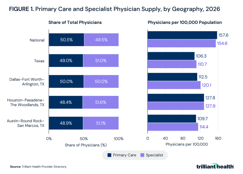 Primary Care and Specialist Physician Supply, by Geography, 2026